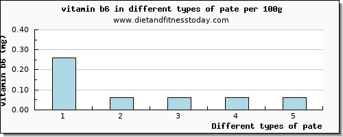 pate vitamin b6 per 100g